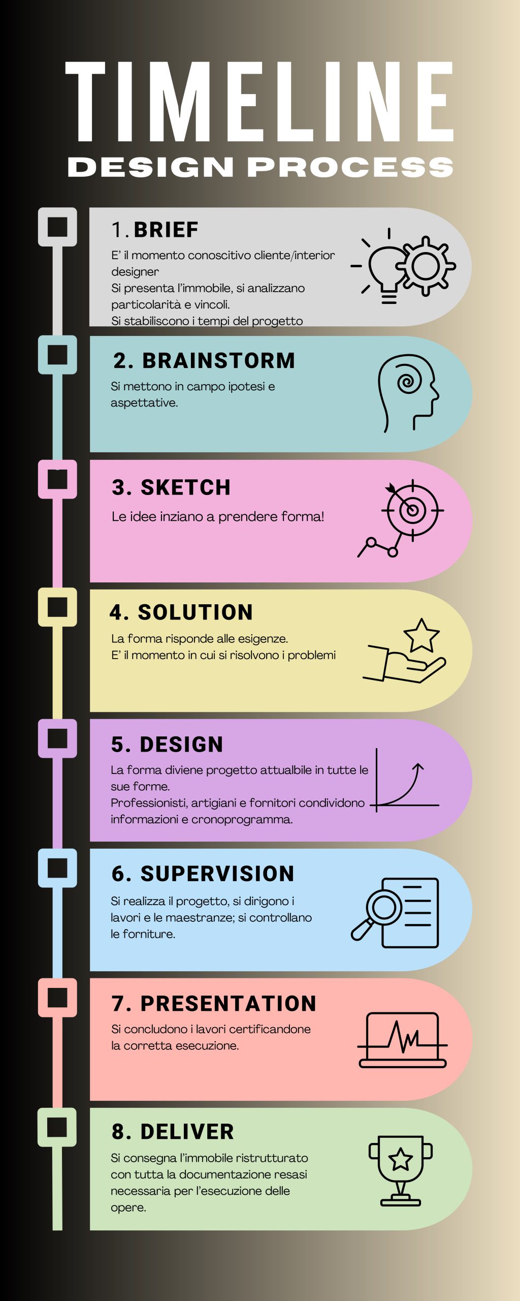 schema di time line nel processo di ristrutturazione